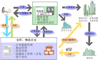 WEB物流系统