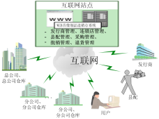 音像制品进销存系统