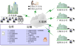 综合物流管理软件包
